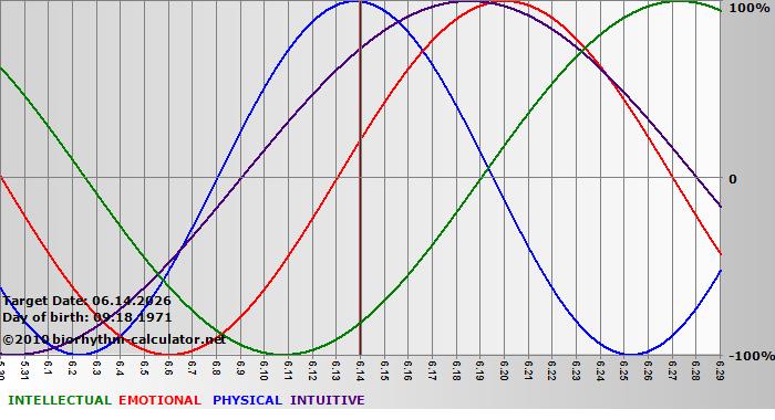 www.biorhythm-calculator.net