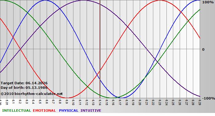 www.biorhythm-calculator.net