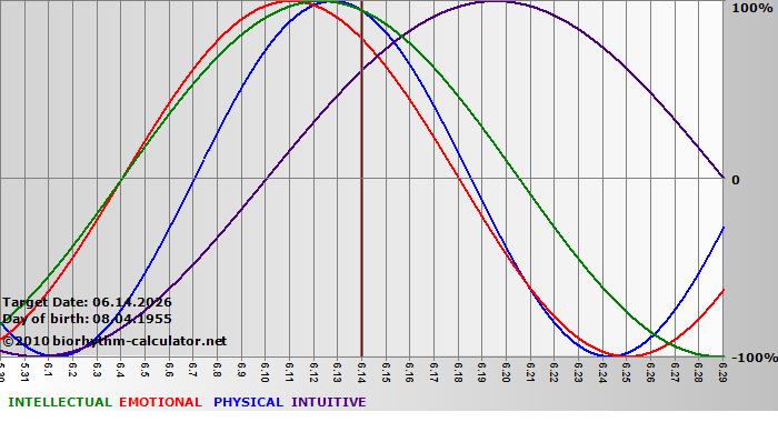 www.biorhythm-calculator.net