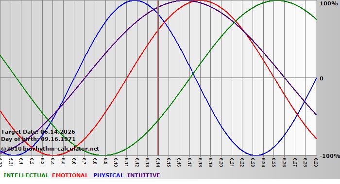 www.biorhythm-calculator.net
