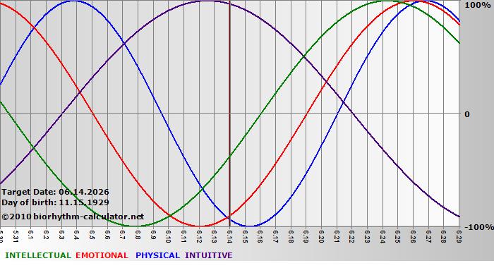 www.biorhythm-calculator.net