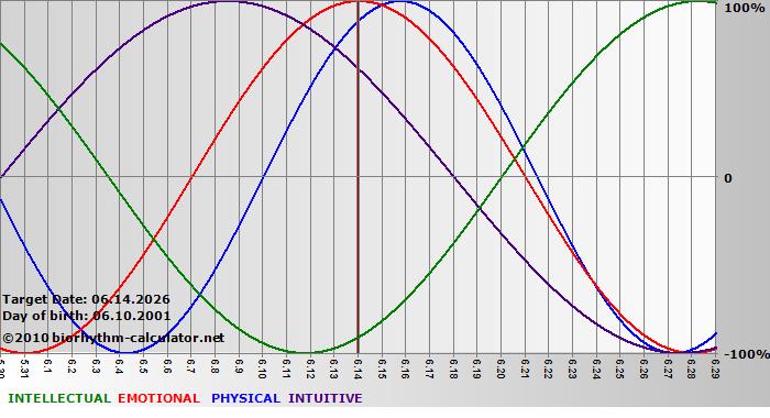 www.biorhythm-calculator.net