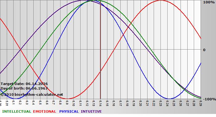 www.biorhythm-calculator.net