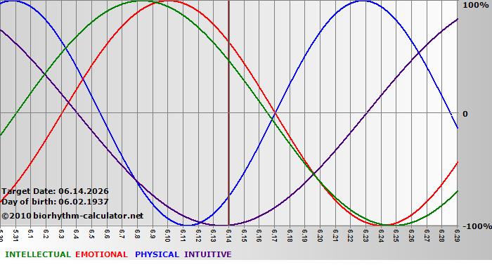 www.biorhythm-calculator.net