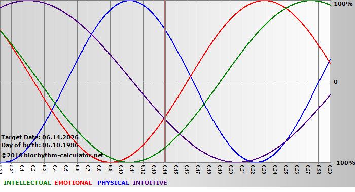 www.biorhythm-calculator.net