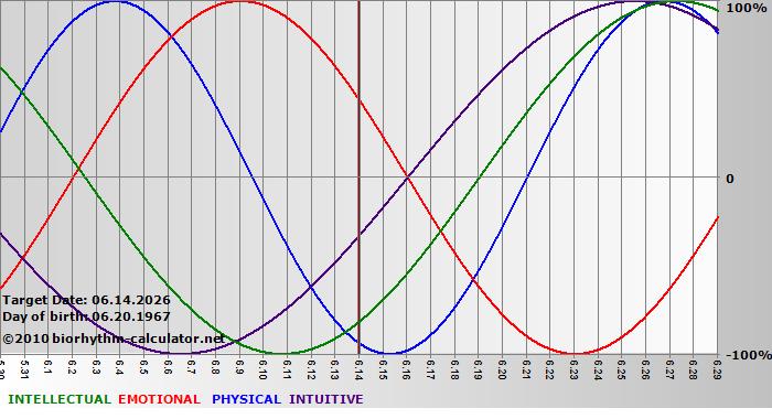 www.biorhythm-calculator.net