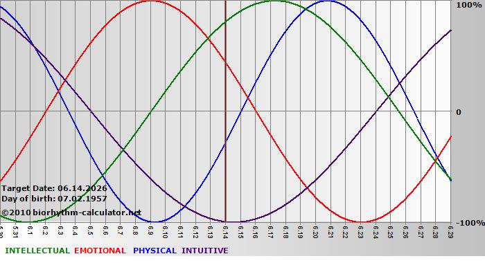 www.biorhythm-calculator.net