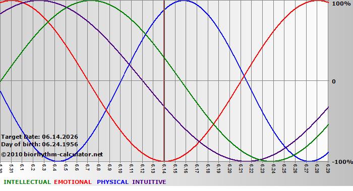 www.biorhythm-calculator.net