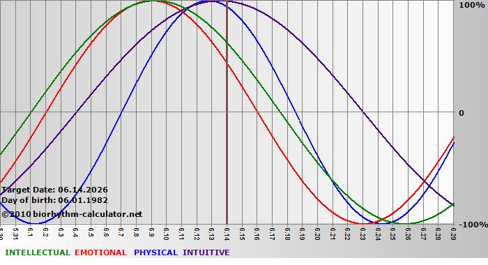 www.biorhythm-calculator.net