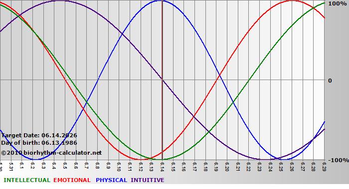 www.biorhythm-calculator.net