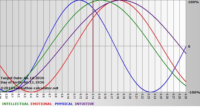 www.biorhythm-calculator.net