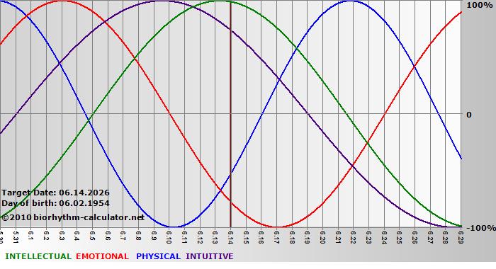 www.biorhythm-calculator.net
