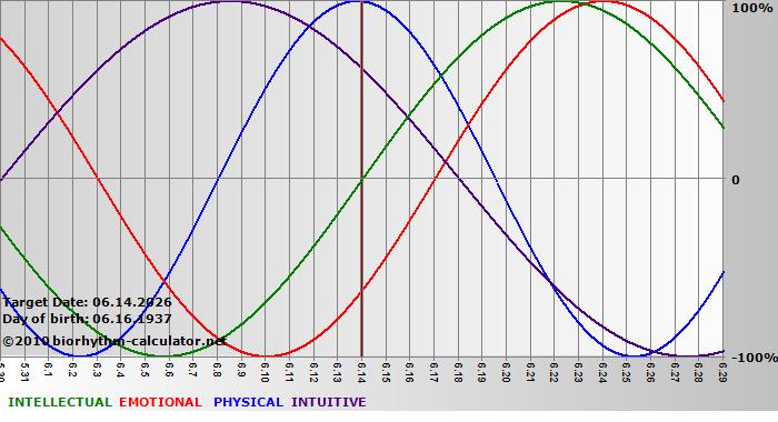 www.biorhythm-calculator.net