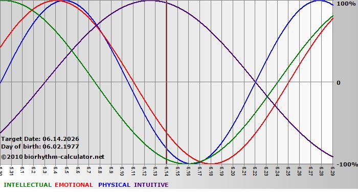 www.biorhythm-calculator.net