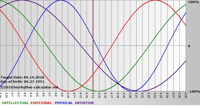 www.biorhythm-calculator.net