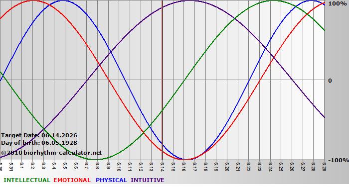 www.biorhythm-calculator.net