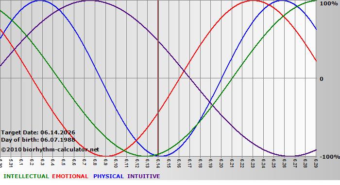www.biorhythm-calculator.net