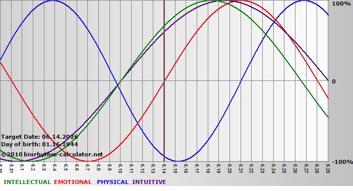 www.biorhythm-calculator.net