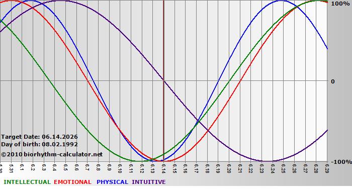 www.biorhythm-calculator.net