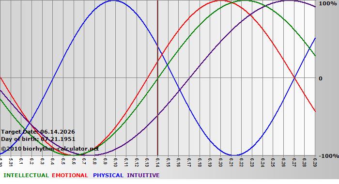 www.biorhythm-calculator.net