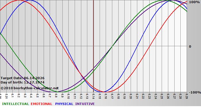 www.biorhythm-calculator.net