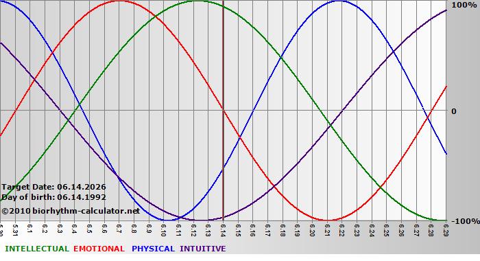 www.biorhythm-calculator.net