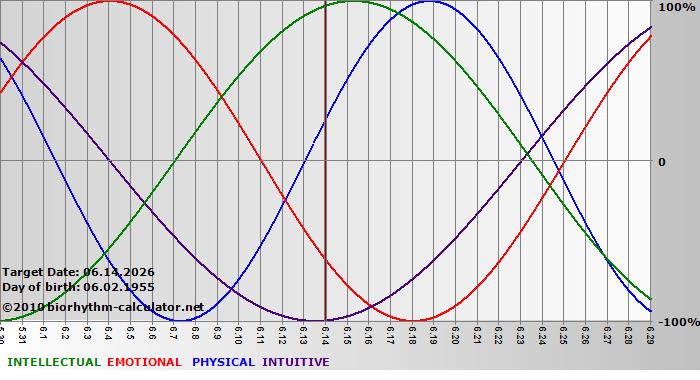 www.biorhythm-calculator.net