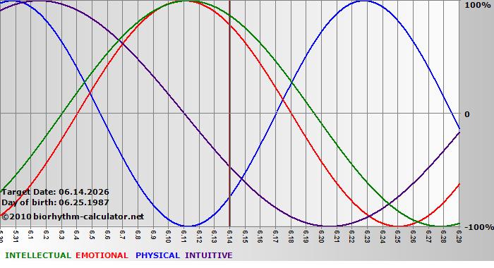 www.biorhythm-calculator.net