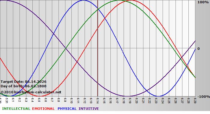 www.biorhythm-calculator.net