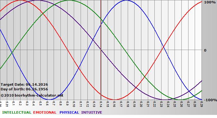 www.biorhythm-calculator.net