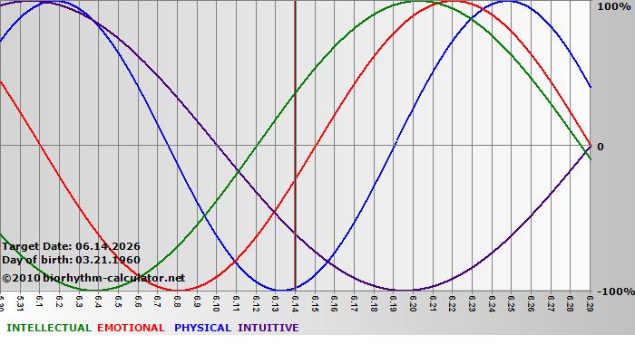 www.biorhythm-calculator.net