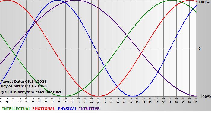 www.biorhythm-calculator.net