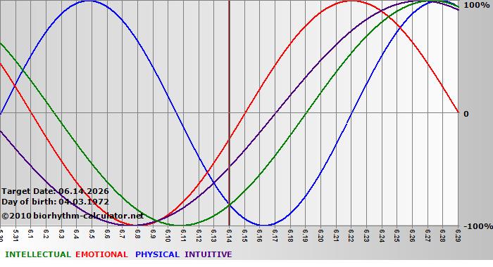 www.biorhythm-calculator.net
