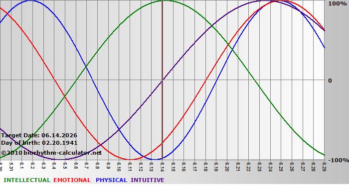 www.biorhythm-calculator.net