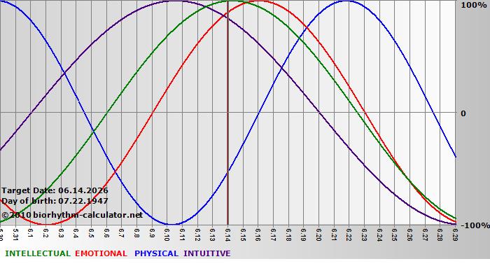www.biorhythm-calculator.net