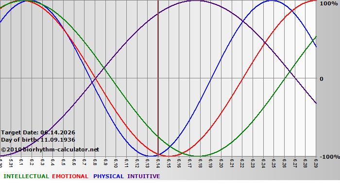 www.biorhythm-calculator.net
