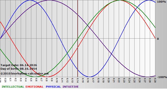 www.biorhythm-calculator.net