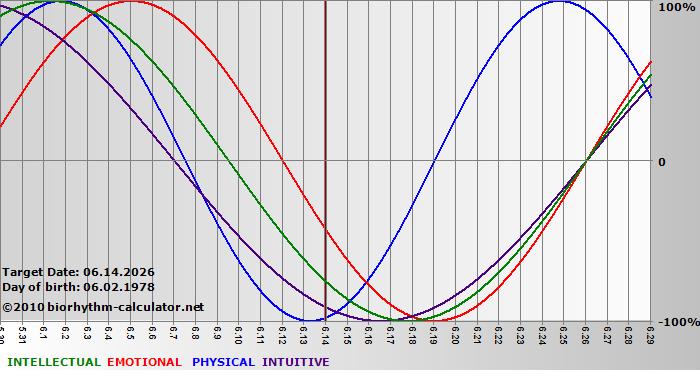 www.biorhythm-calculator.net