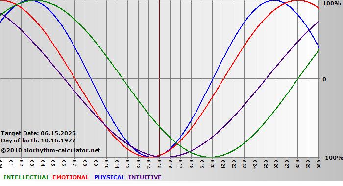 www.biorhythm-calculator.net