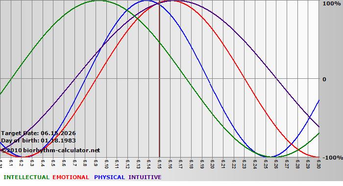 www.biorhythm-calculator.net
