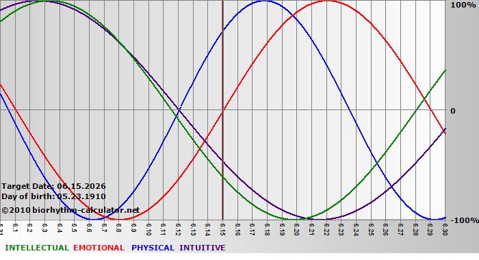 www.biorhythm-calculator.net