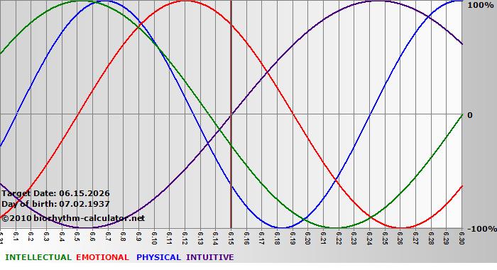 www.biorhythm-calculator.net