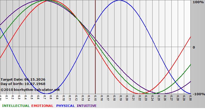 www.biorhythm-calculator.net