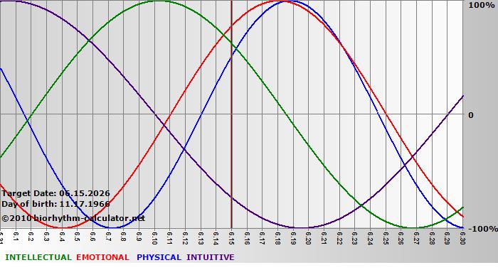 www.biorhythm-calculator.net