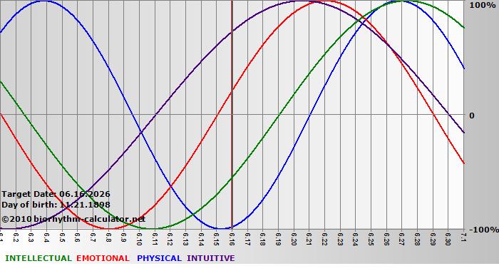 www.biorhythm-calculator.net