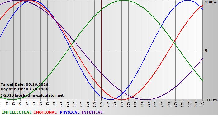 www.biorhythm-calculator.net