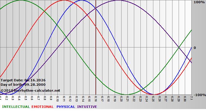 www.biorhythm-calculator.net