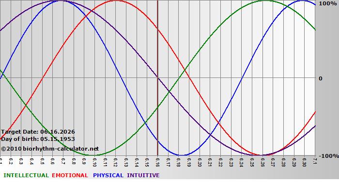www.biorhythm-calculator.net