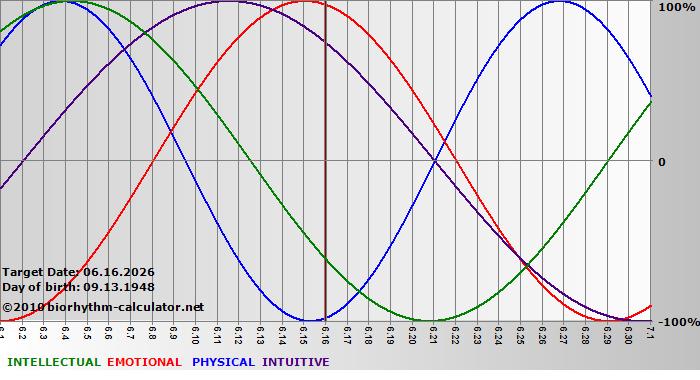 www.biorhythm-calculator.net