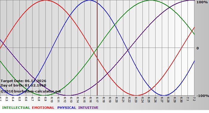 www.biorhythm-calculator.net